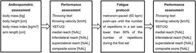The Influence of Fatigue on Throwing and YBT-UQ Performance in Male Adolescent Handball Players